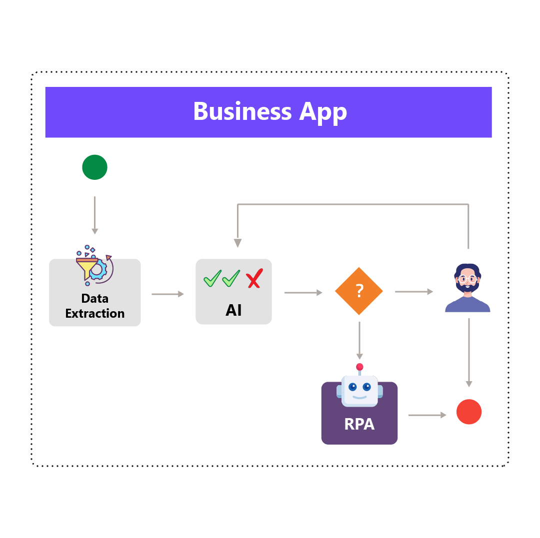 Process & Workflow Optimization